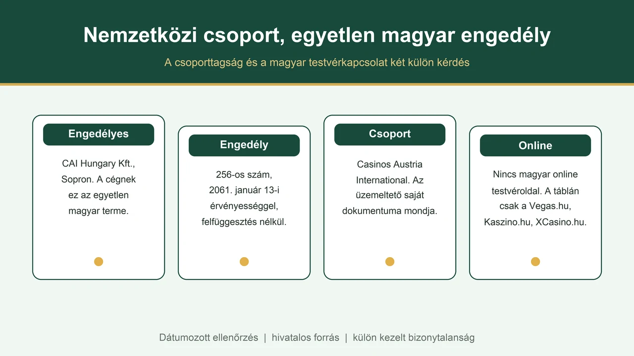 Casino Sopron szerkesztőségi helyszínillusztrációja