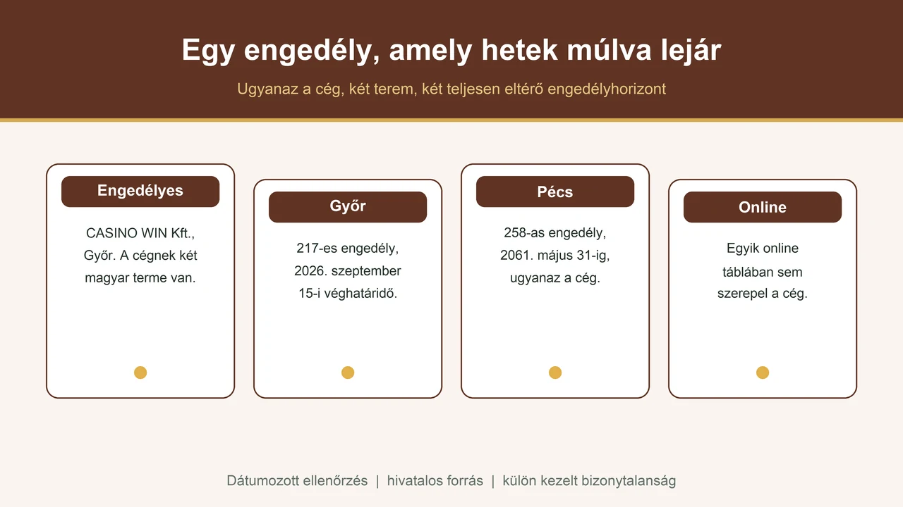 Casino Win Győr szerkesztőségi tényellenőrző grafikája