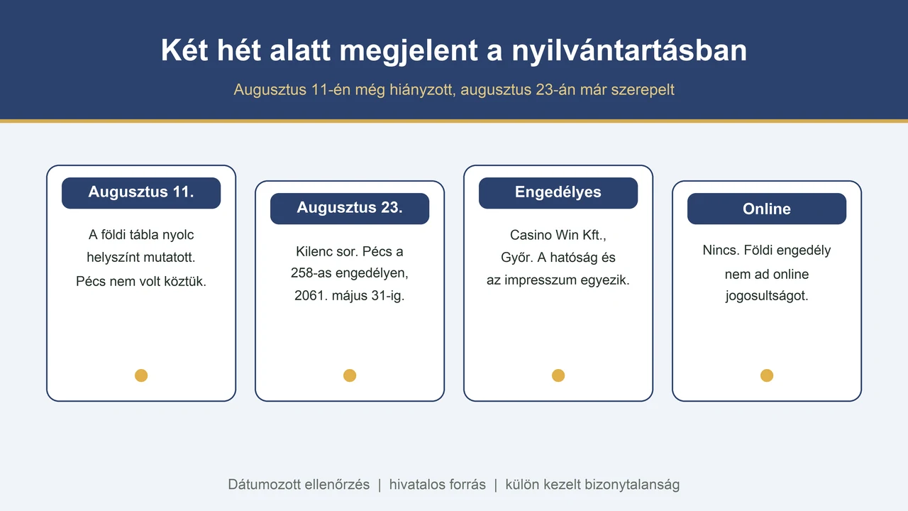 Casino Win Pécs szerkesztőségi tényellenőrző grafikája