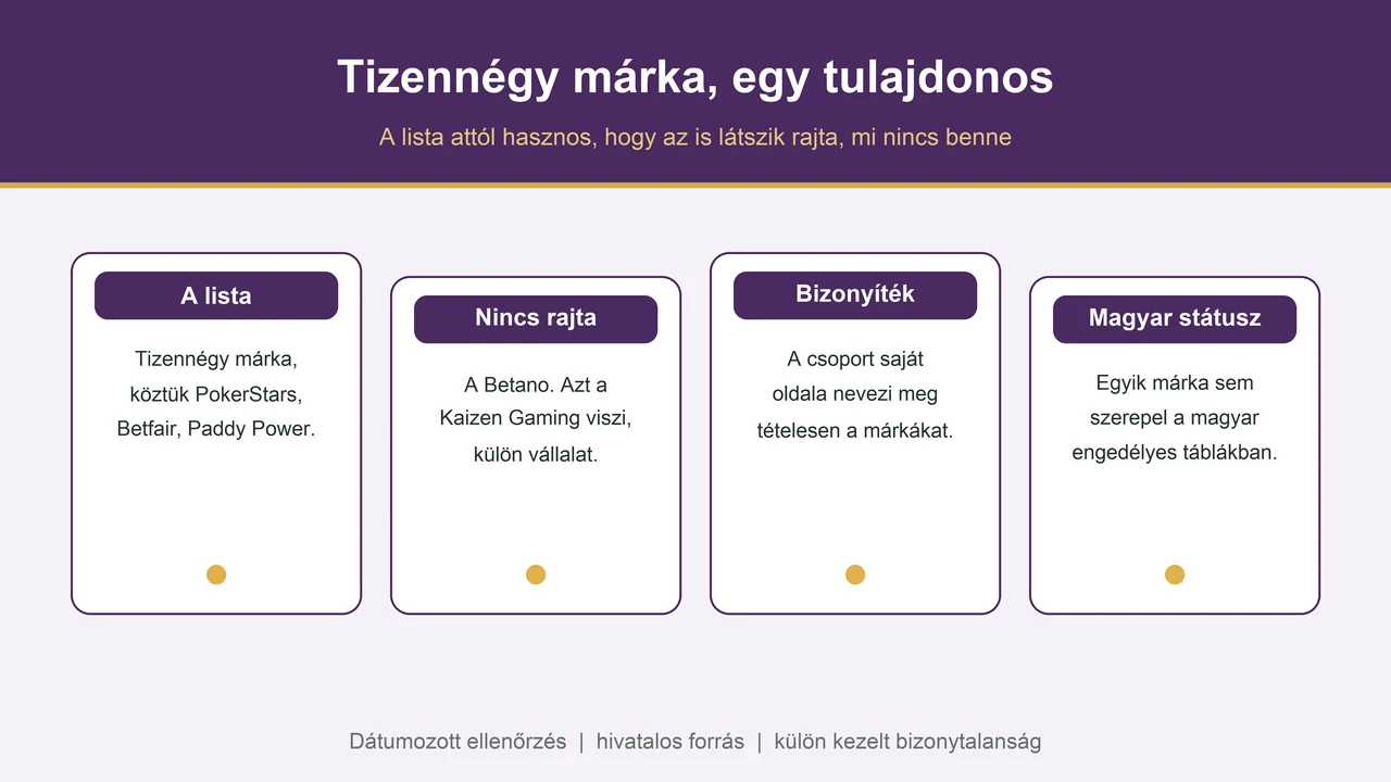 A Flutter márkalistájának és a magyar státusznak az ábrája
