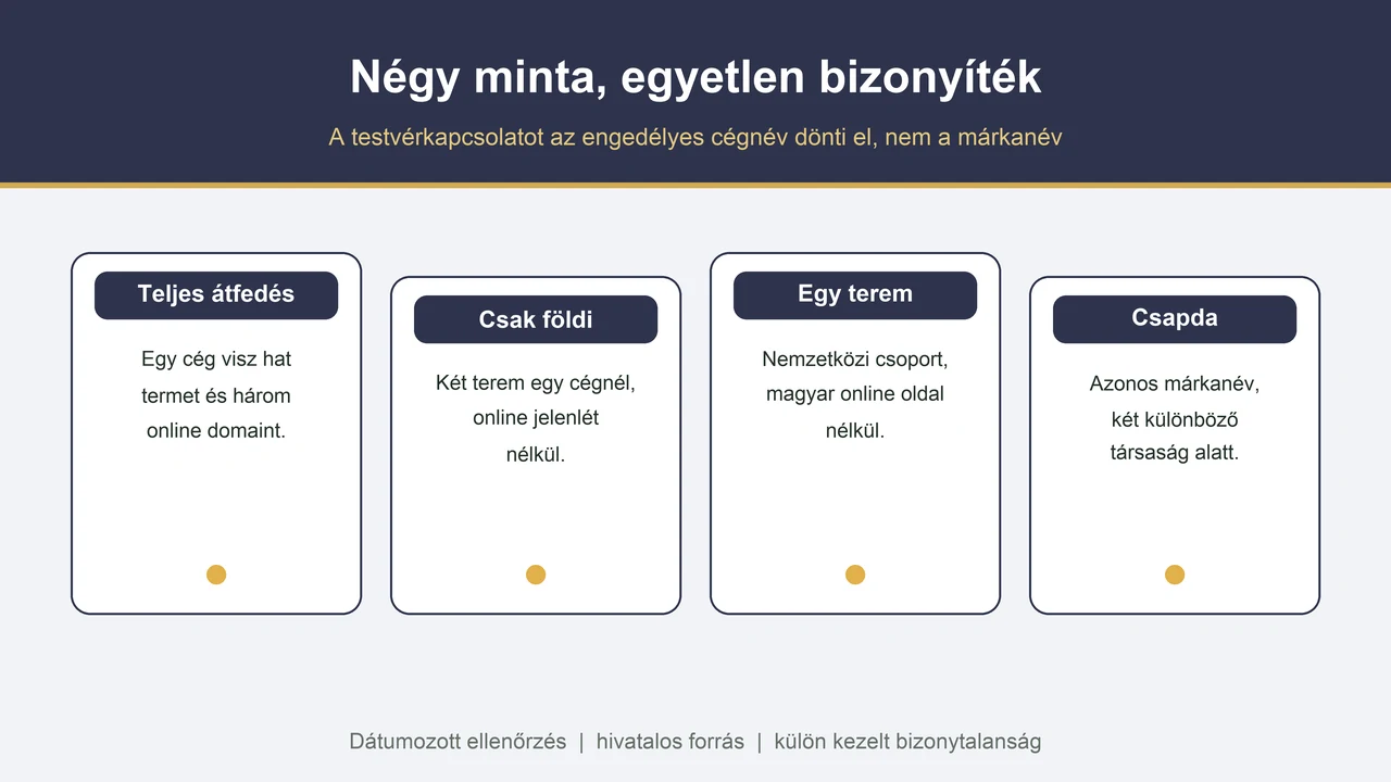 A földi és online engedélyek kapcsolódásának négy magyar mintája
