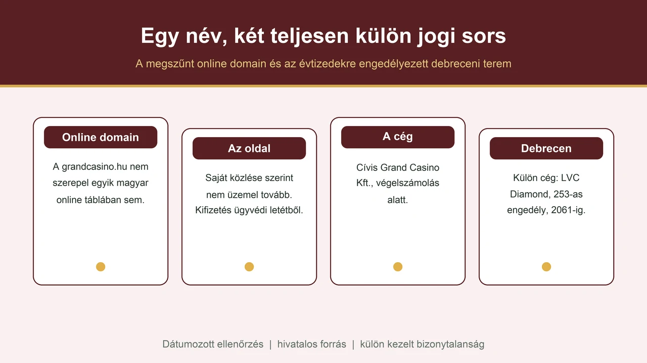 A GrandCasino.hu jogi státuszának ellenőrzési ábrája