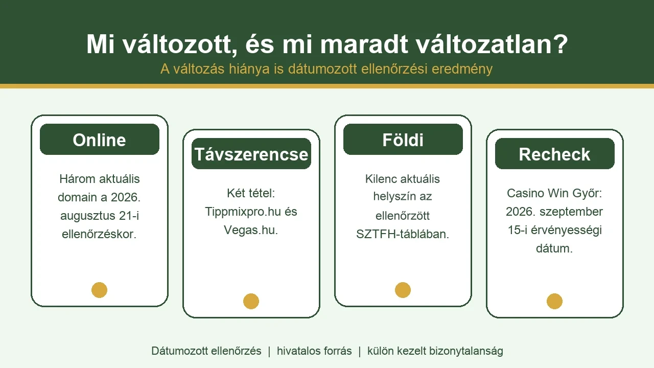 A magyar online, távszerencsejáték- és földi kaszinóengedélyek változásnaplója