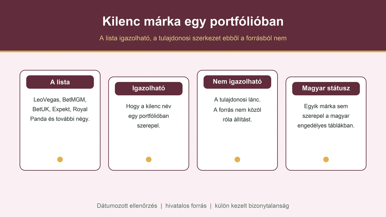 A LeoVegas Group márkalistájának és magyar státuszának ábrája