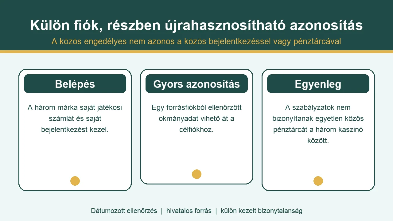 Az LVC kaszinók külön fiókjának és gyors azonosításának magyarázata