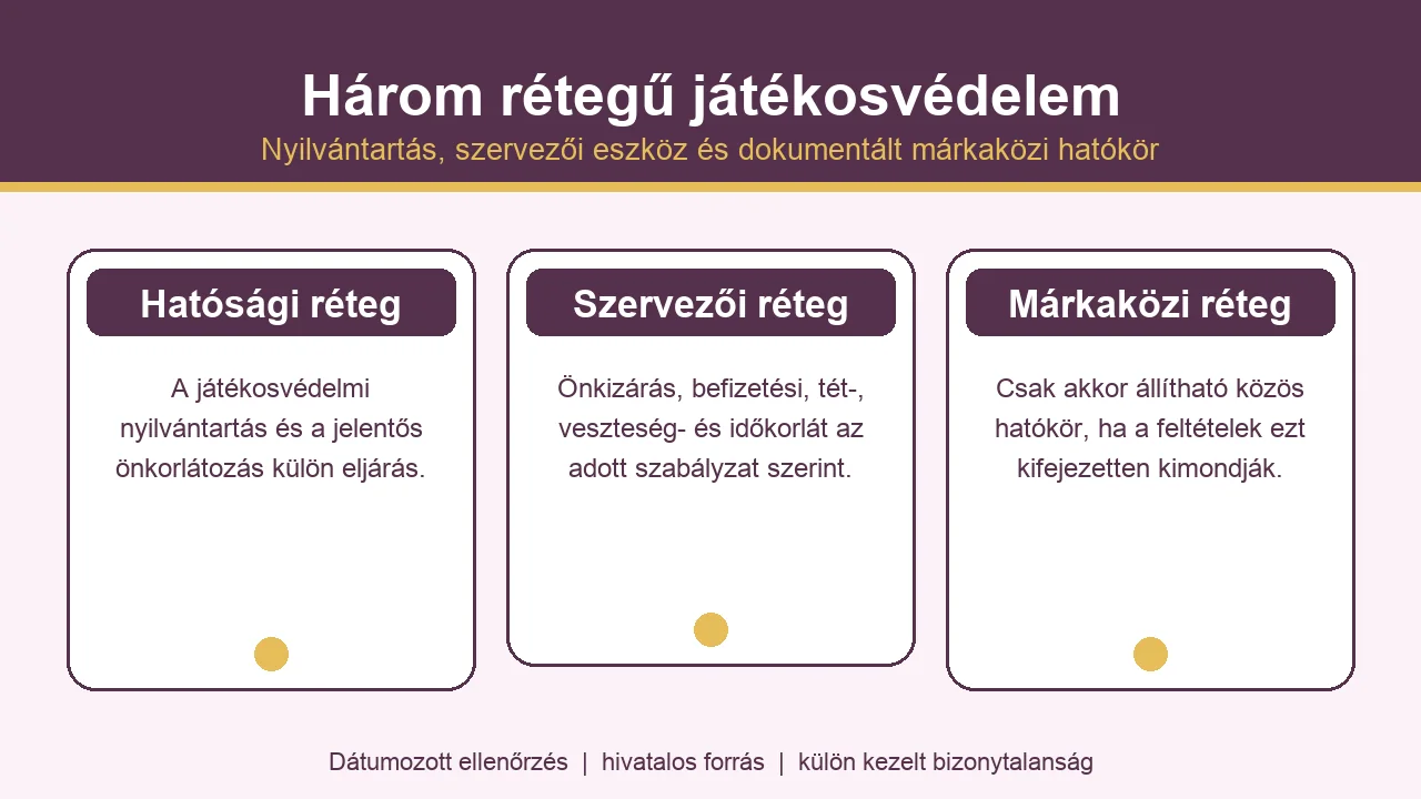 A magyar online kaszinó önkizárás három rétege