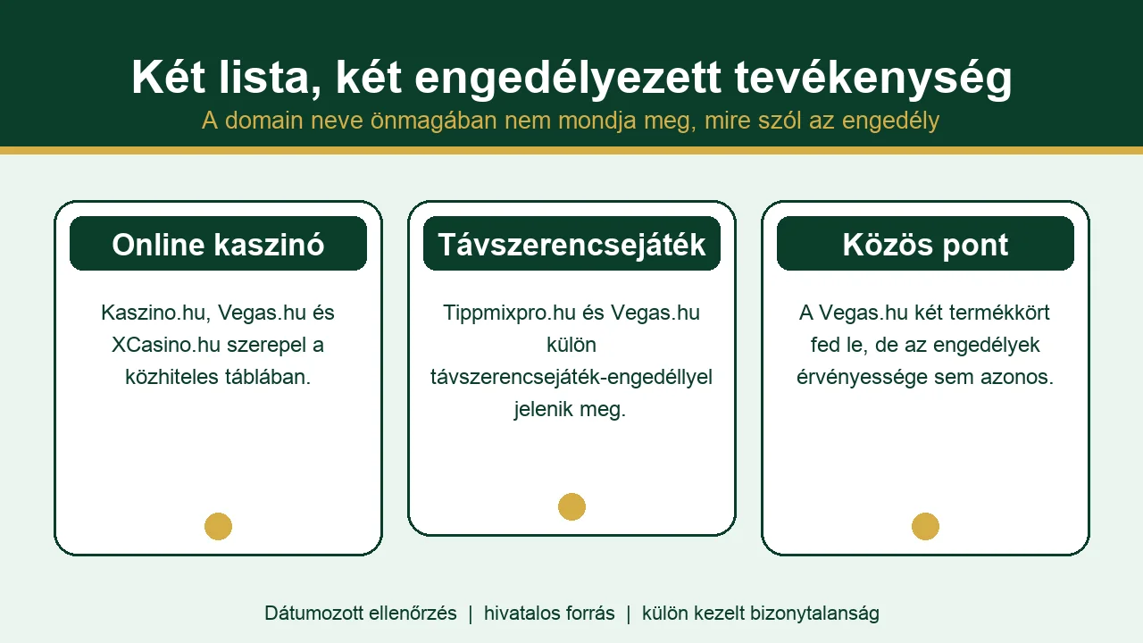 Az online kaszinó és a távszerencsejáték engedélyeinek magyar összehasonlítása