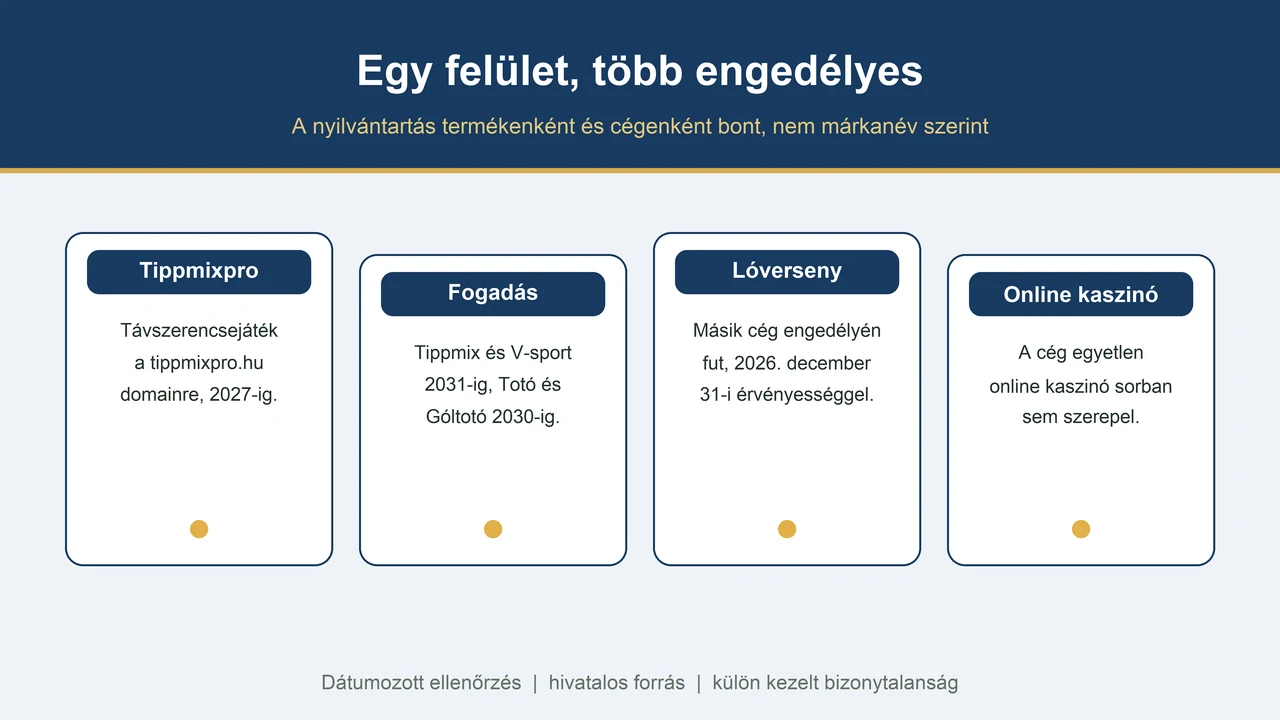 Szerencsejáték Zrt. termékeinek engedélyes szerinti bontása