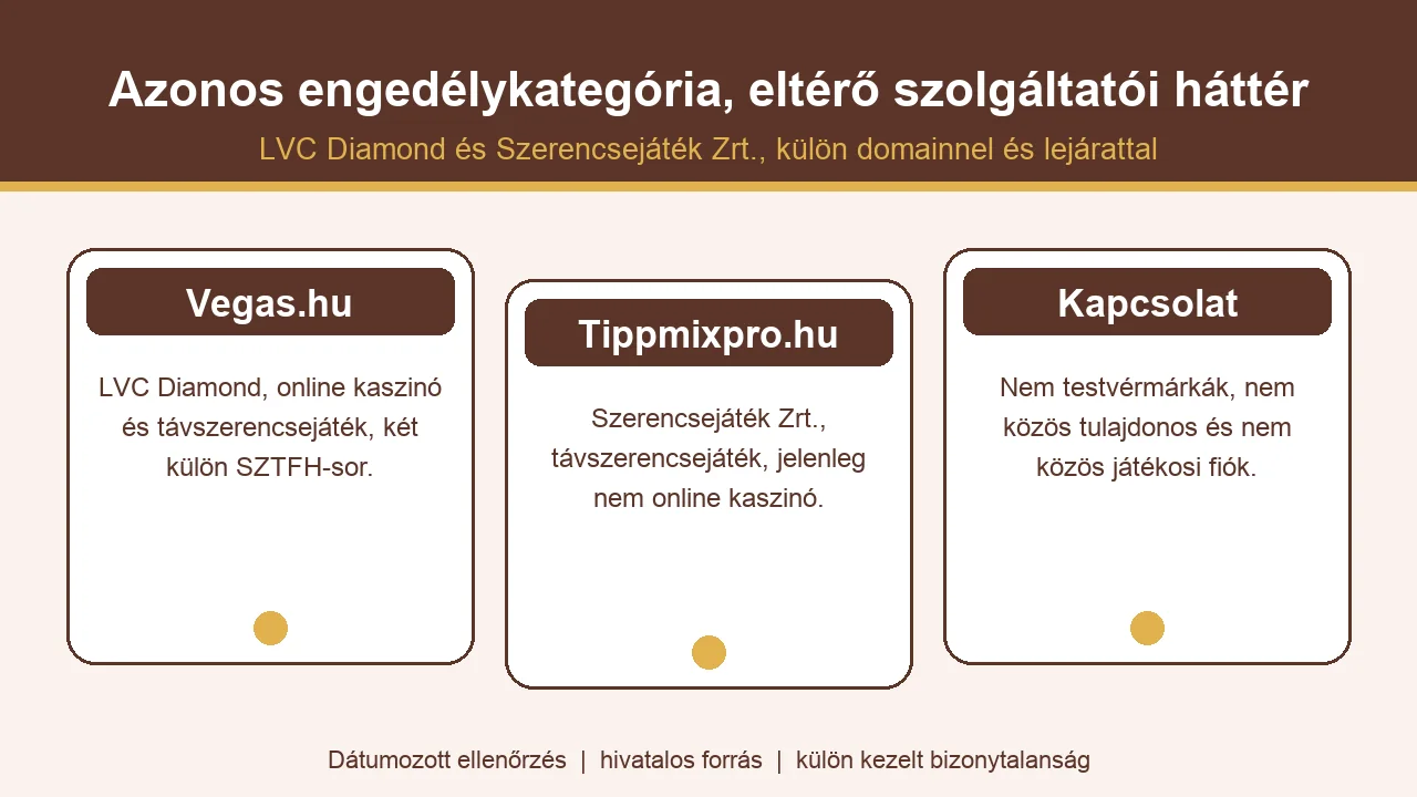 Vegas.hu és Tippmixpro tulajdonosi és engedélyezési összehasonlítása