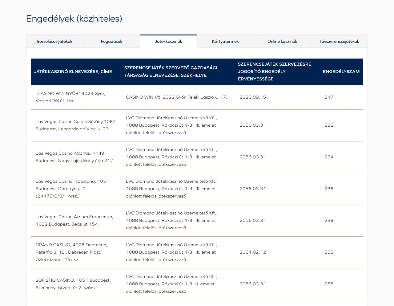 Az SZTFH közhiteles nyilvántartás Játékkaszinók füle 2026. szeptember 7-én, legfelül a 217-es győri sorral